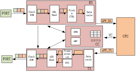 圖 2 端口調(diào)度實現(xiàn)結(jié)構(gòu)圖